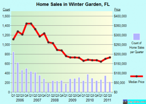 Winter Garden, Florida real estate market